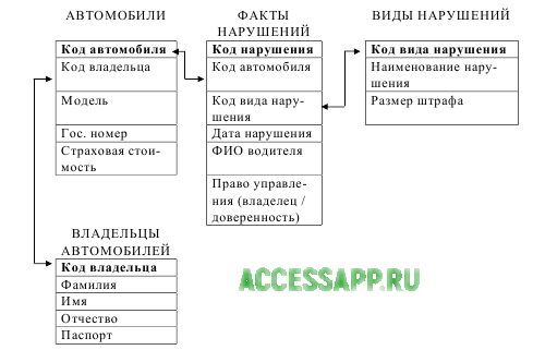    ()      MS Access