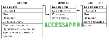    ()     MS Access