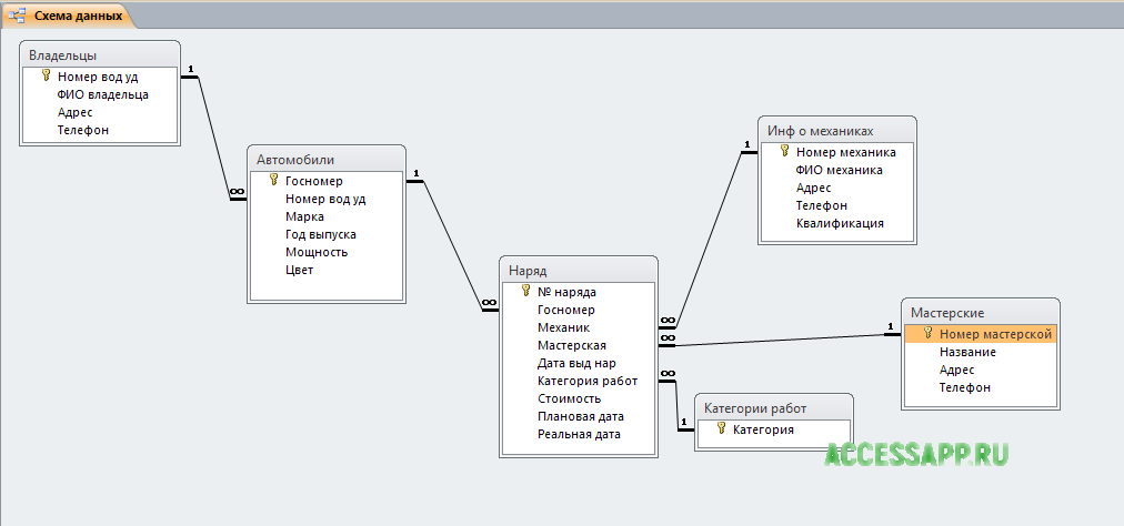 Схемы данных базы данных access