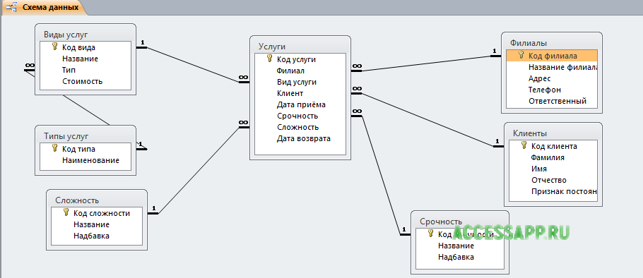 Базы данных социальной защиты. Схема базы данных access. База данных типография access схема данных. БД химчистка схема. Схема база данных access пример автомастерская.