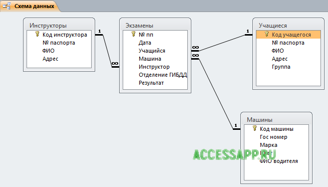 В access схема данных отображает связи между