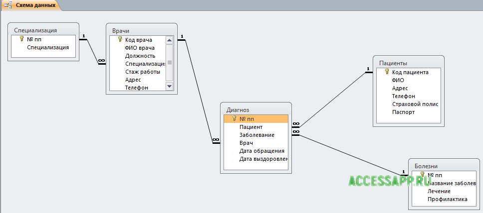 Как в access создать схему данных в
