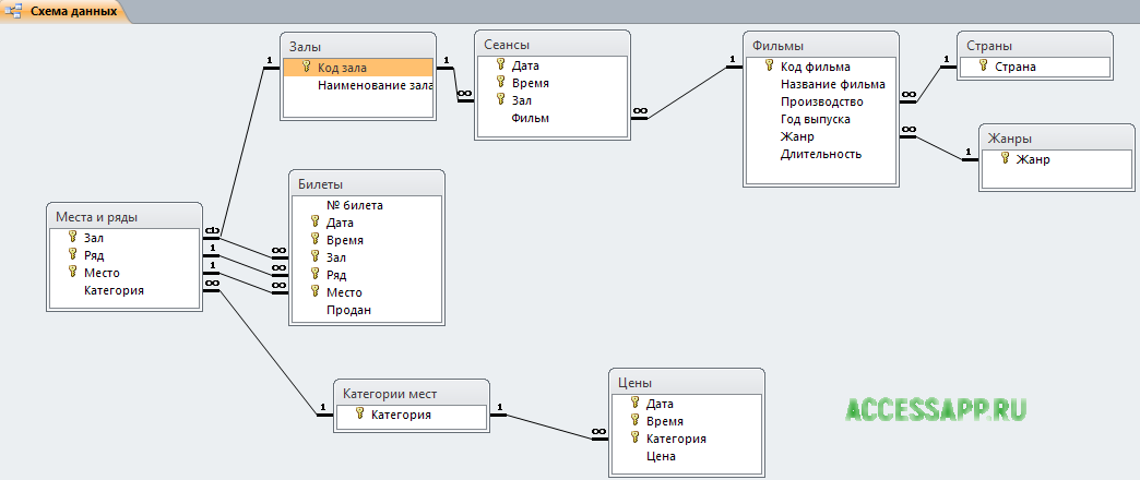 Код зала. Схема данных БД кинотеатр. База данных access кинотеатр схема данных. Структура базы данных кинотеатра. База данных кинотеатр аксесс.