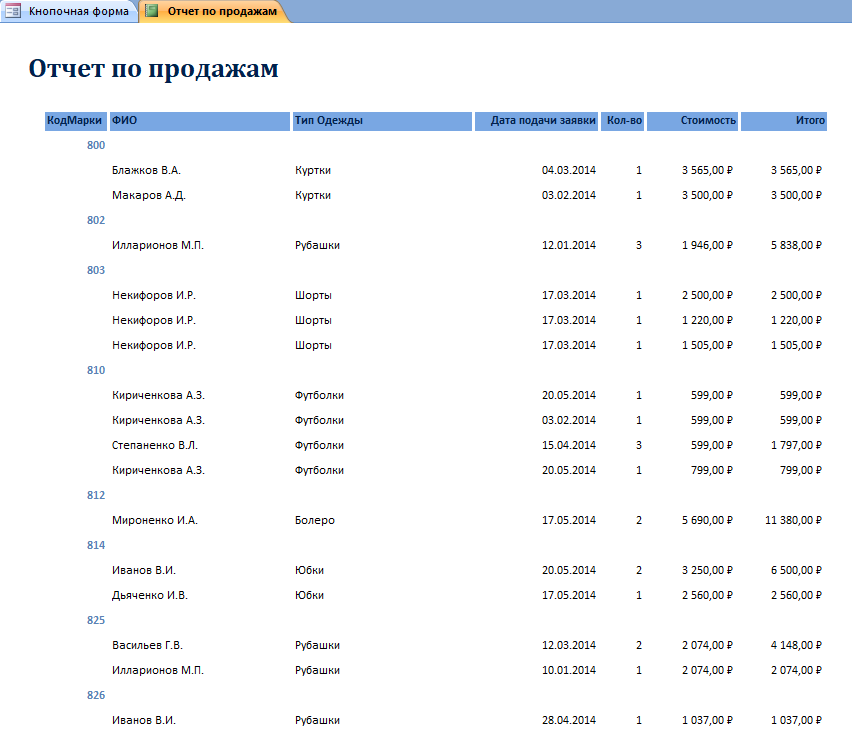 Отчет по продажам готовой базы данных access «Магазин одежды».