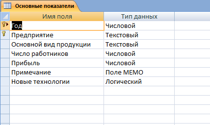Таблица Основные показатели