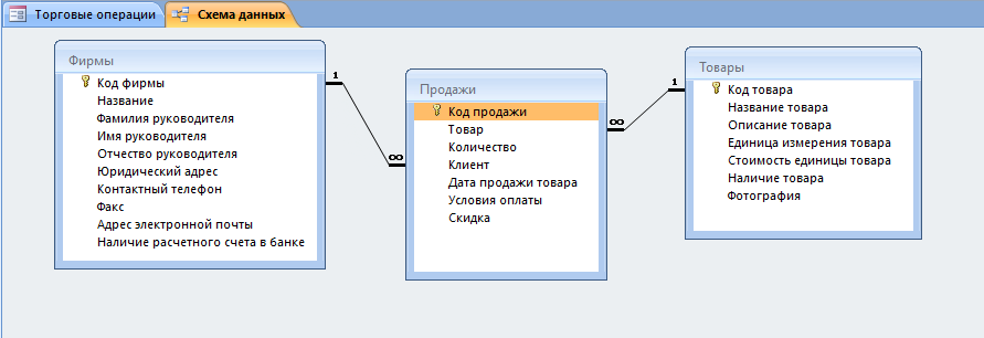 Схема базы данных Торговые операции
