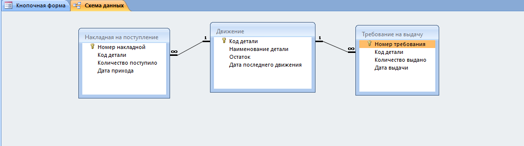 Access. Схема данных «Учет движения деталей на складе» содержит таблицы: «Накладная на поступление», «Требование на выдачу», «Движение»