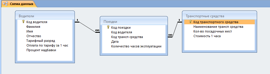Скачать базу данных (БД) «Учет эксплуатации транспортных средств» MS Access